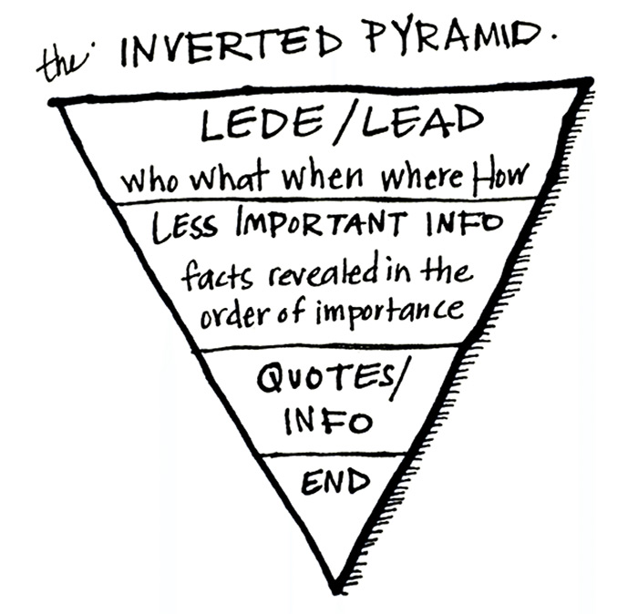 Copywriting technique 10: The Inverted Content Pyramid