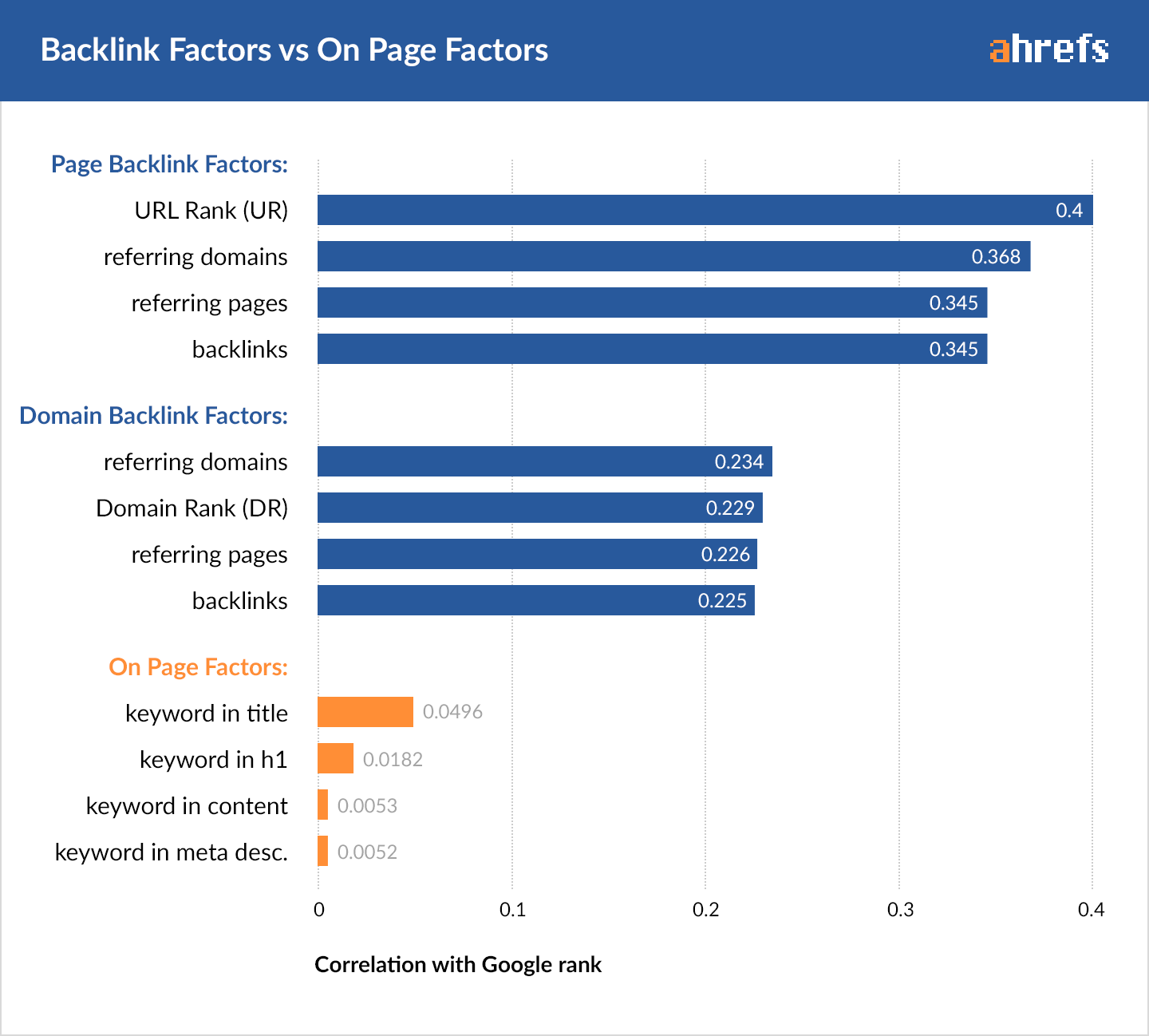 Ahrefs: backlinks vs on-page ranking factors