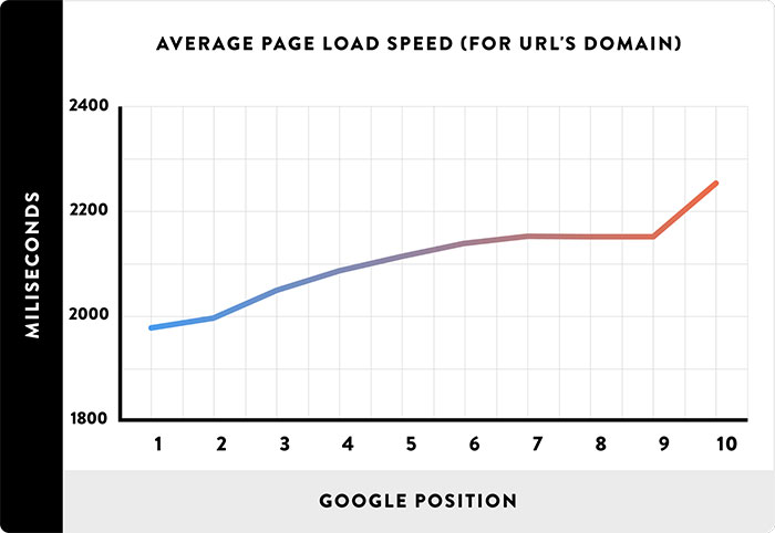 Average page load speed across millions of domains