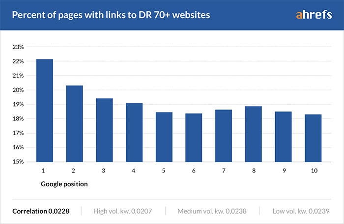 Graph showing how external links to authority sites impact rankings