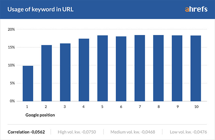 Graph showing usage of keyword in the URL across top ranking pages