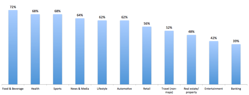 Mobile search by industry