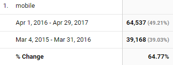 Google Analytics screenshot showing mobile traffic increase