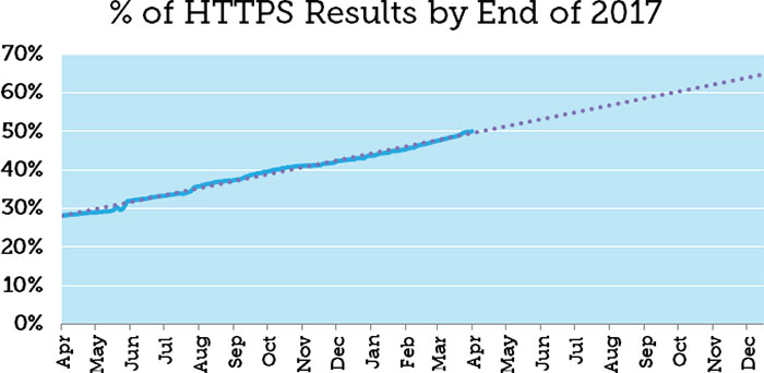 Percent of HTTPs results ranking on page 1 in 2017