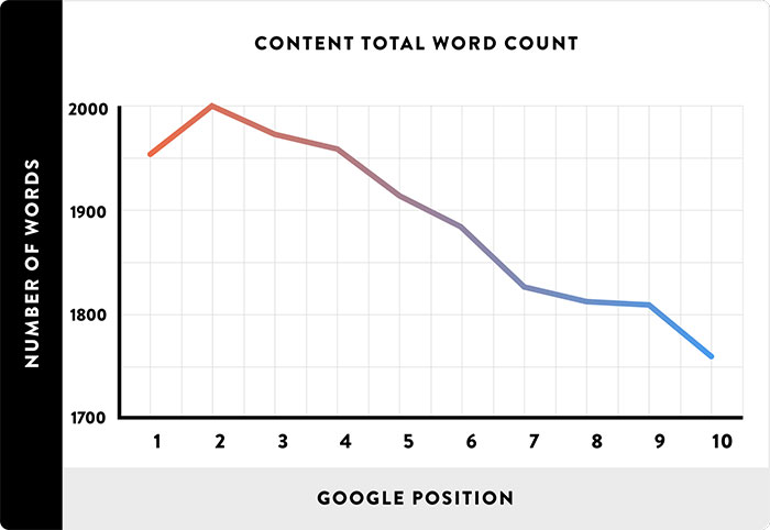 Study of optimal content length across 1 million + pages