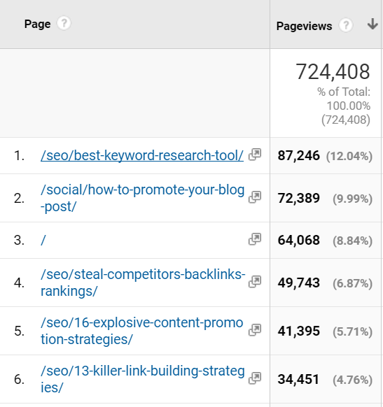 Site pages report in Google Analytics