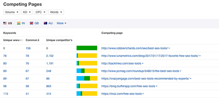 Ahrefs Competing Pages report