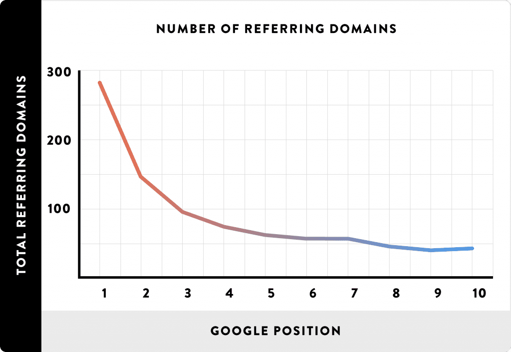 Number of referring domains