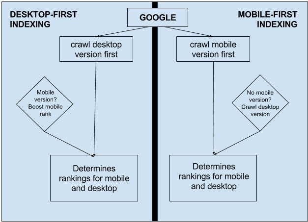 Image explaining mobile-first indexing