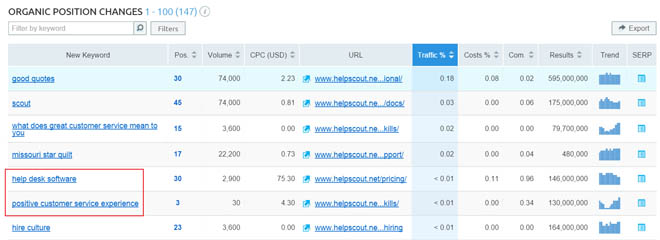 Semrush position changes report 2