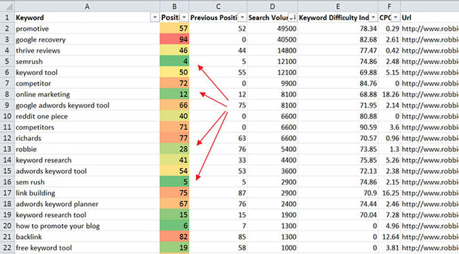 Identify keywords ranking on top 3 pages in Google