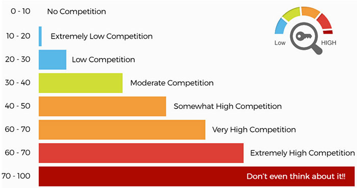 How to interpret keyword competition in Long Tail Pro