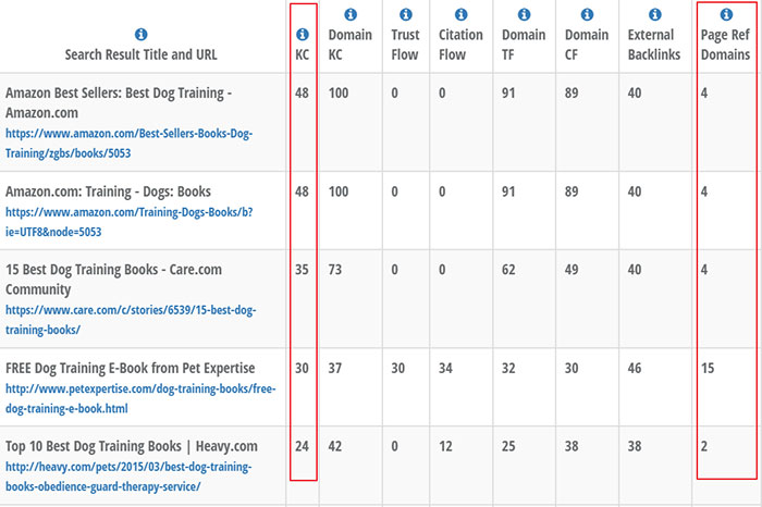 Tougher keywords to rank for