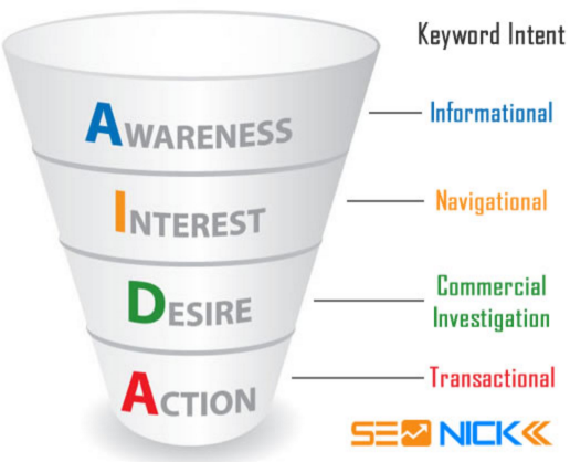 Search Intent Funnel