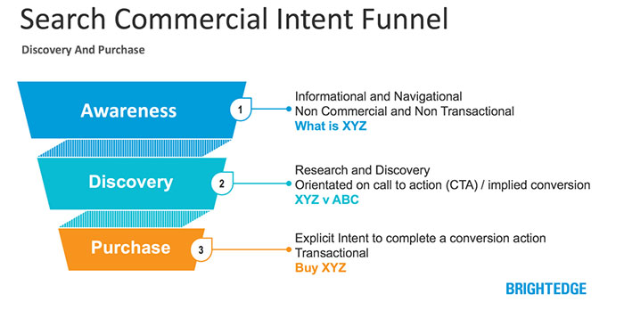 Search intent funnel