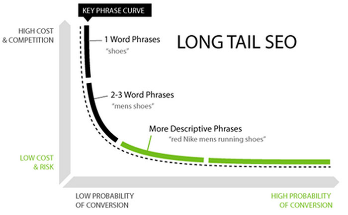 Long Tail Keywords graph