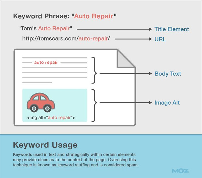 Search Engine Optimized Copywriting