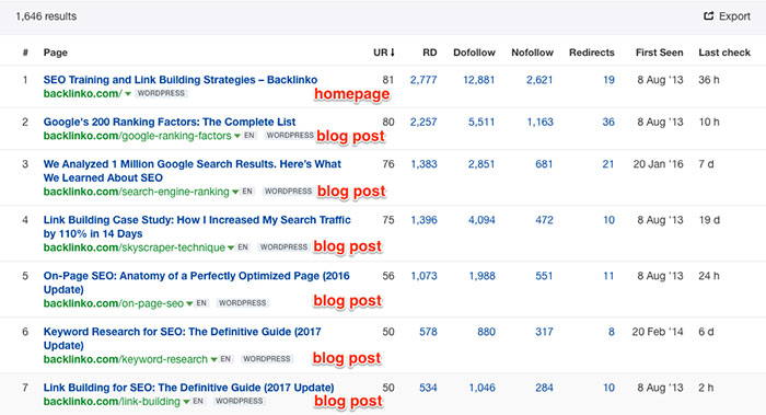 Finding content types that attract most backlinks