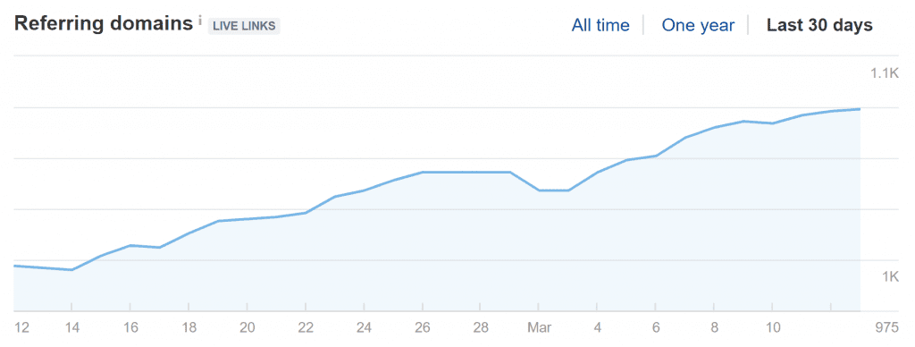 Graph showing growth in referring domains