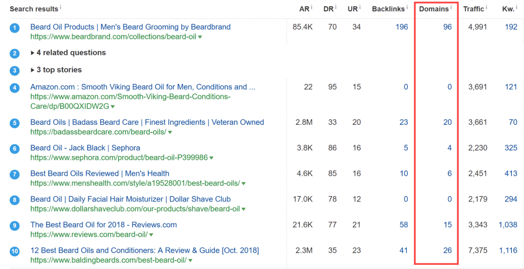 Ahrefs SERP overview report