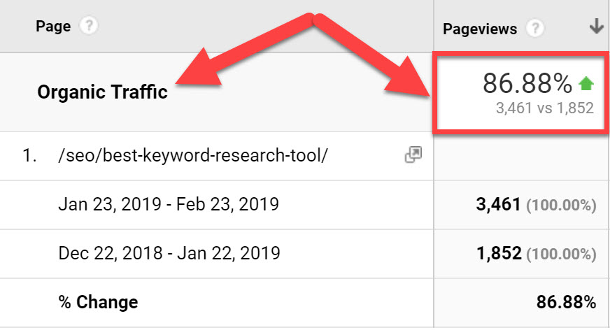 Traffic increase after getting a post on the first page of Google