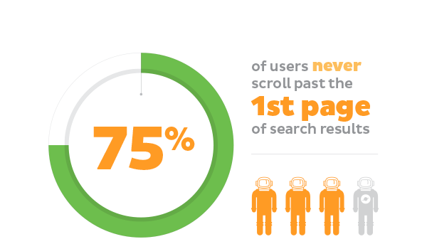 Graph showing number of people who don't scroll past the first page of Google