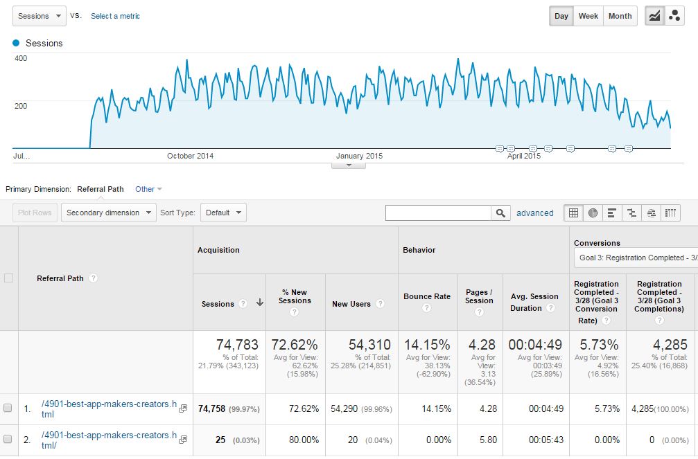 Parasite SEO results