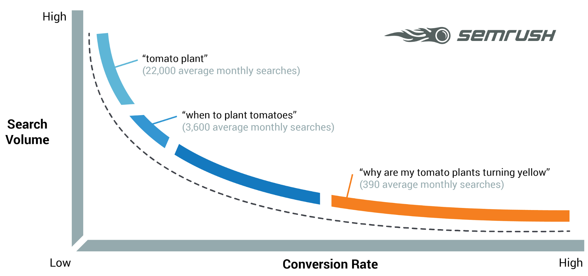 Search demand graph from SEMrush