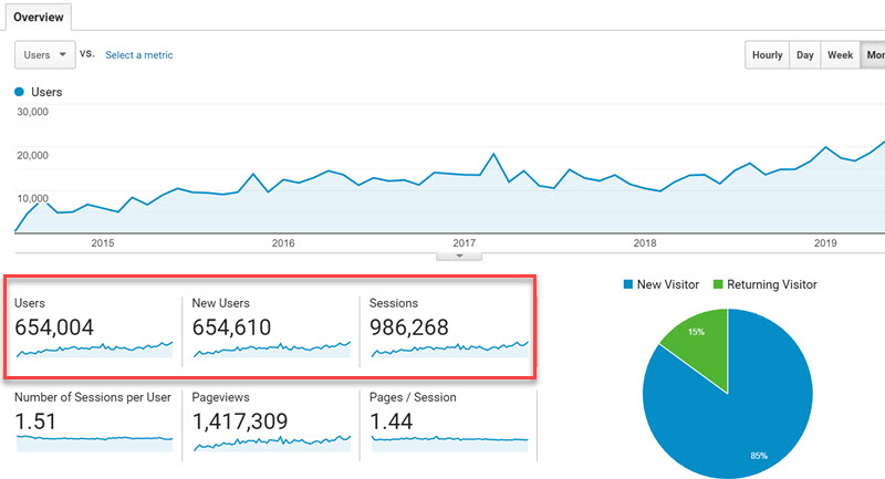 Google Analytics screenshot showing how much traffic a website gets each month