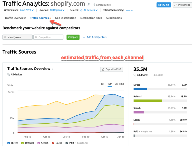 SEMrush Traffic Analytics dashboard