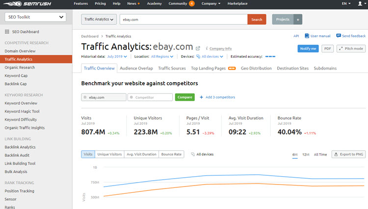 SEMrush Traffic Analytics report