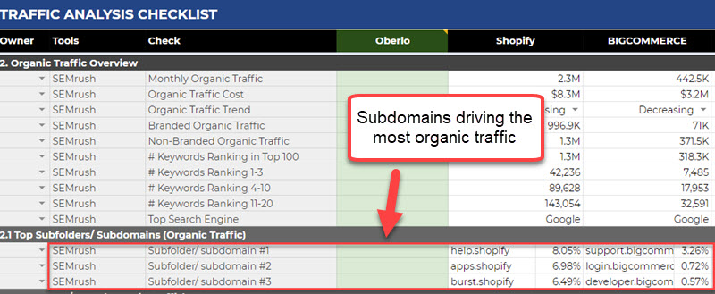 Subdomains driving the most organic traffic