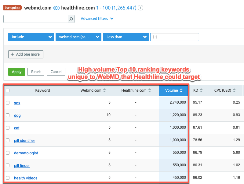 SEMrush Perform an In-Depth Keyword Gap Analysis