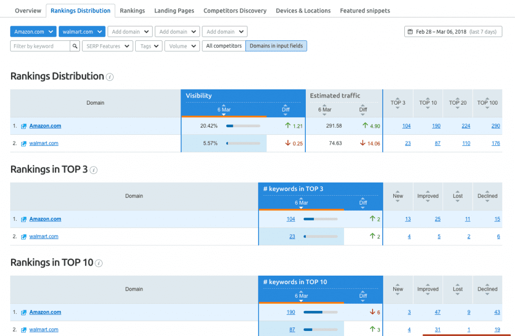 SEMrush ranking distribution report