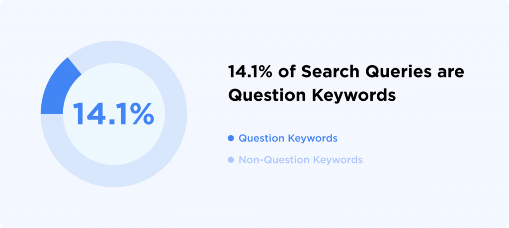 Graph showing percentage of queries that are question keywords