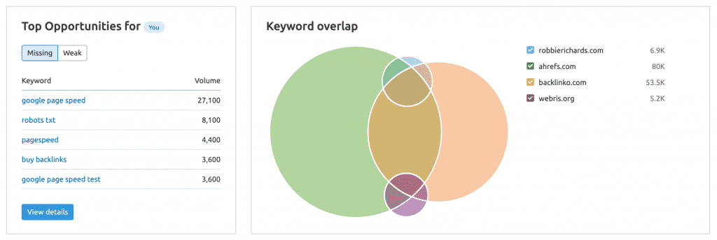 Checking keyword overlaps