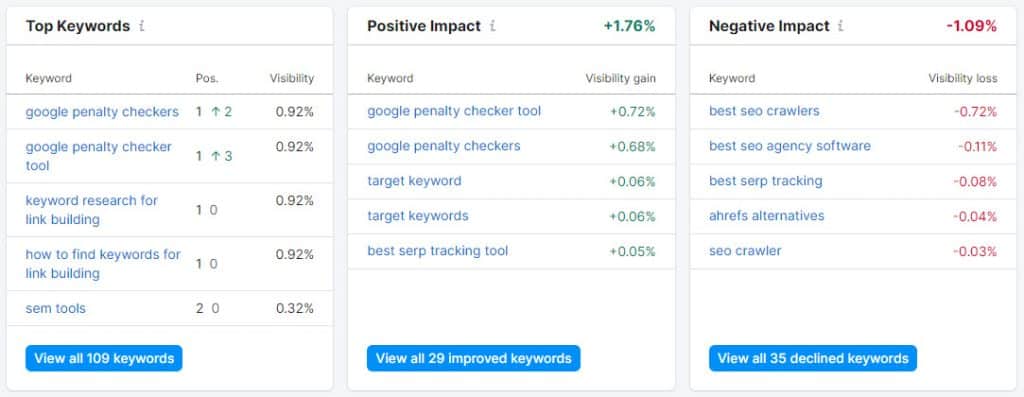 Semrush ranking impact report